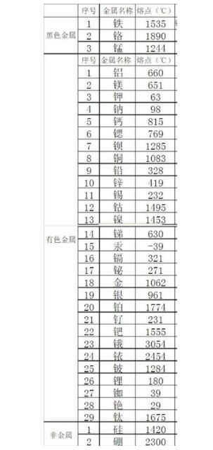 金屬熔點排行是怎樣的？鋼鐵的熔點能排第幾？